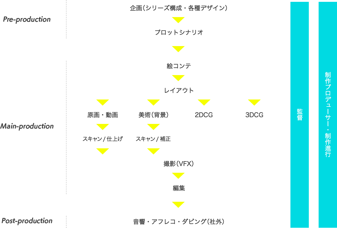 アニメーション制作の全てに関われる